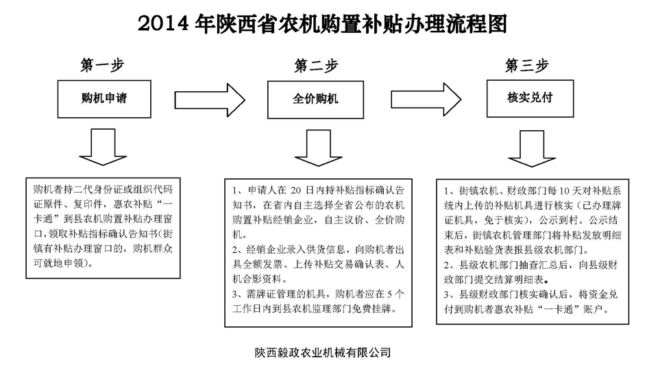 2014年陜西省農(nóng)機(jī)購置補(bǔ)貼辦理流程圖